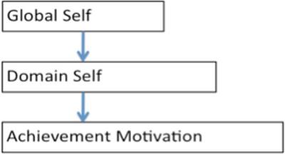 Self-Views and Positive Psychology Constructs Among Second Language Learners in Japan, Taiwan, and the United States